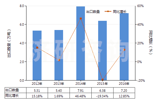 2012-2016年中國板巖（不論是否粗加修整或僅用鋸或其他方法切割成矩形（包括正方形）的板、塊）(HS25140000)出口量及增速統(tǒng)計